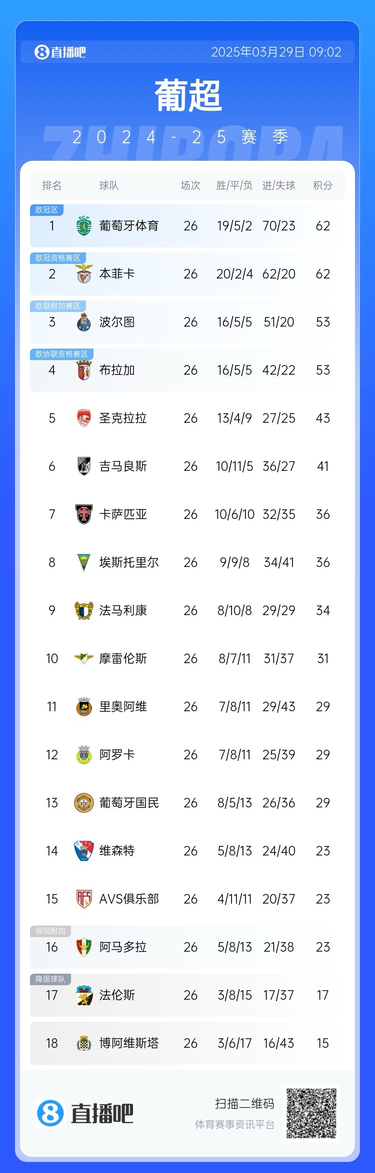 葡超争冠白热化37岁迪马利亚复出破门，本菲卡积分追平葡体！